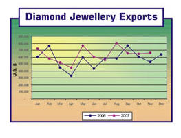Diamond Jewellery Exports from Sri Lanka (2006-2007)