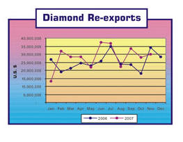 Diamond Re Exports from Sri lanka 2006-2007