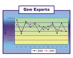 Gem Exports from Sri Lanka (2006-2007)