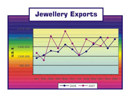 Jewellery Exports from Sri Lanka(2006-2007)