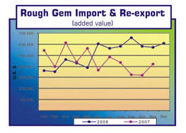 Rough Gem Import and Re-Export from Sri Lanka 2006-2007