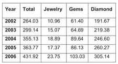 Gem and Jewellery Exports Anually from 2002 to 2006