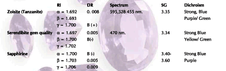 Comparism-of-the-properties-of-zoisite(tanzanite),Serendibite and sapphirine