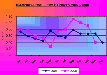 Diamond-Jewellery-Exports-2007-2008