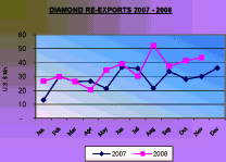 Diamond-Re-Exports-2007-2008