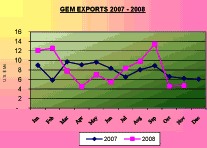 Gem-Exports-2007-2008