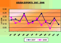Geuda-Exports-2007-2008