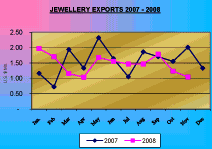 Jewellery-Exports-2007-2008