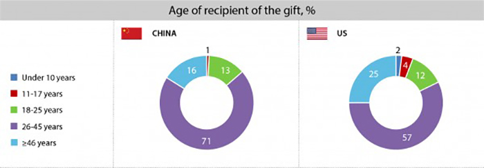AGE GROUPS OF RECIPIENTS OF GIFTS