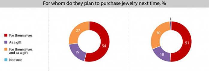 FOR WHOM DO THE CHINESE AND USA CONSUMERS PLAN TO PURCHASE JEWELRY NEXT TIME