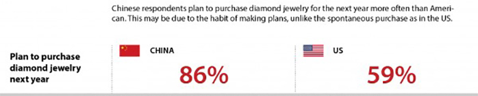 NUMBER OF CHINESE AND USA RESPONDENTS WHO PLAN TO PURCHASE AT LEAST ONE PIECE OF DIAMOND JEWELRY IN 2018
