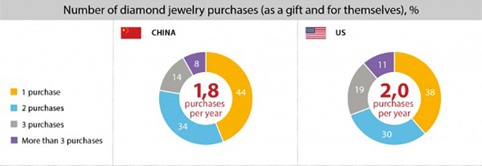 NUMBER OF DIAMOND JEWELRY PURCHASES PER YEAR AS GIFTS AND FOR THEMSELVES