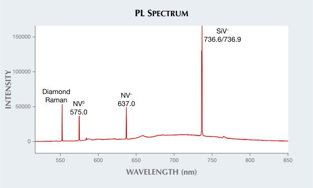 Photoluminescence spectrum obtained using 514 nm laser
